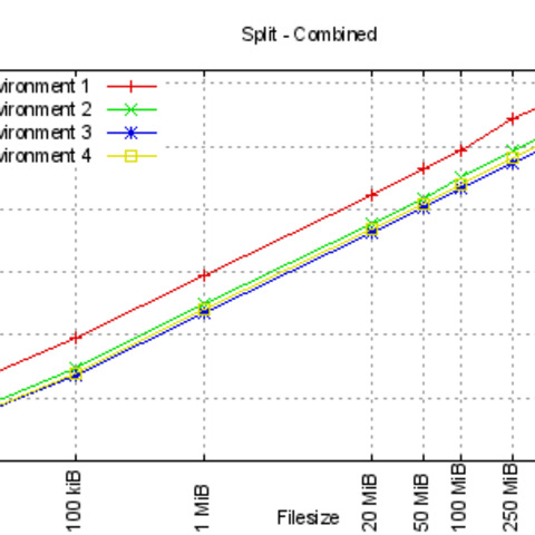 Runtime for split in various benchmark environments