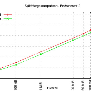 Split and merge comparisons for environment 2