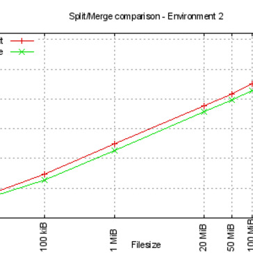 Split and merge comparisons for environment 2