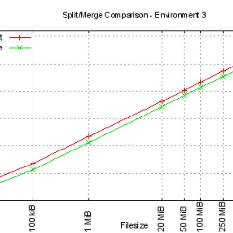 Split and merge comparisons for environment 3
