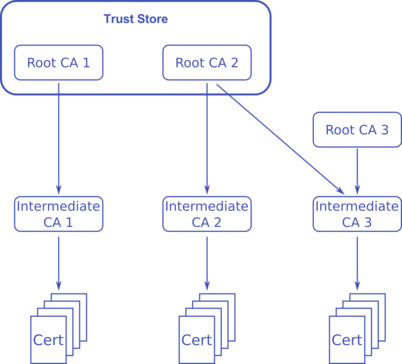 Certificate Authorities and Trust Store concept in browsers