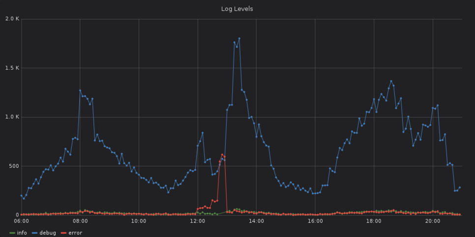 Number of events per log level.