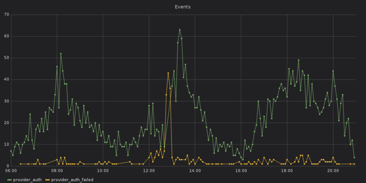 Number successful and failed provider authentication requests.