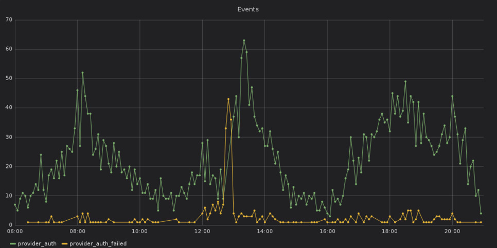 Number successful and failed provider authentication requests.