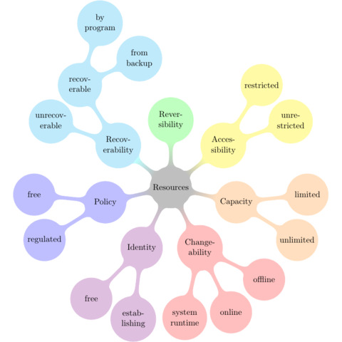classification of IT resources.